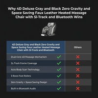 4D Deluxe Gray and Black Zero Gravity and Space Saving Faux Leather Heated Massage Chair with Sl-Track and Bluetooth — Comparison