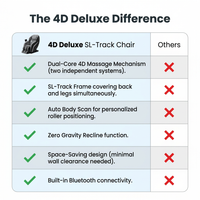 4D Deluxe Gray and Black Zero Gravity and Space Saving Faux Leather Heated Massage Chair with Sl-Track and Bluetooth — Comparison