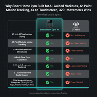 Smart Home Gym Built for AI-Guided Workouts, 42-Point Motion Tracking, 43 4K Touchscreen, 320+ Movements — Comparison